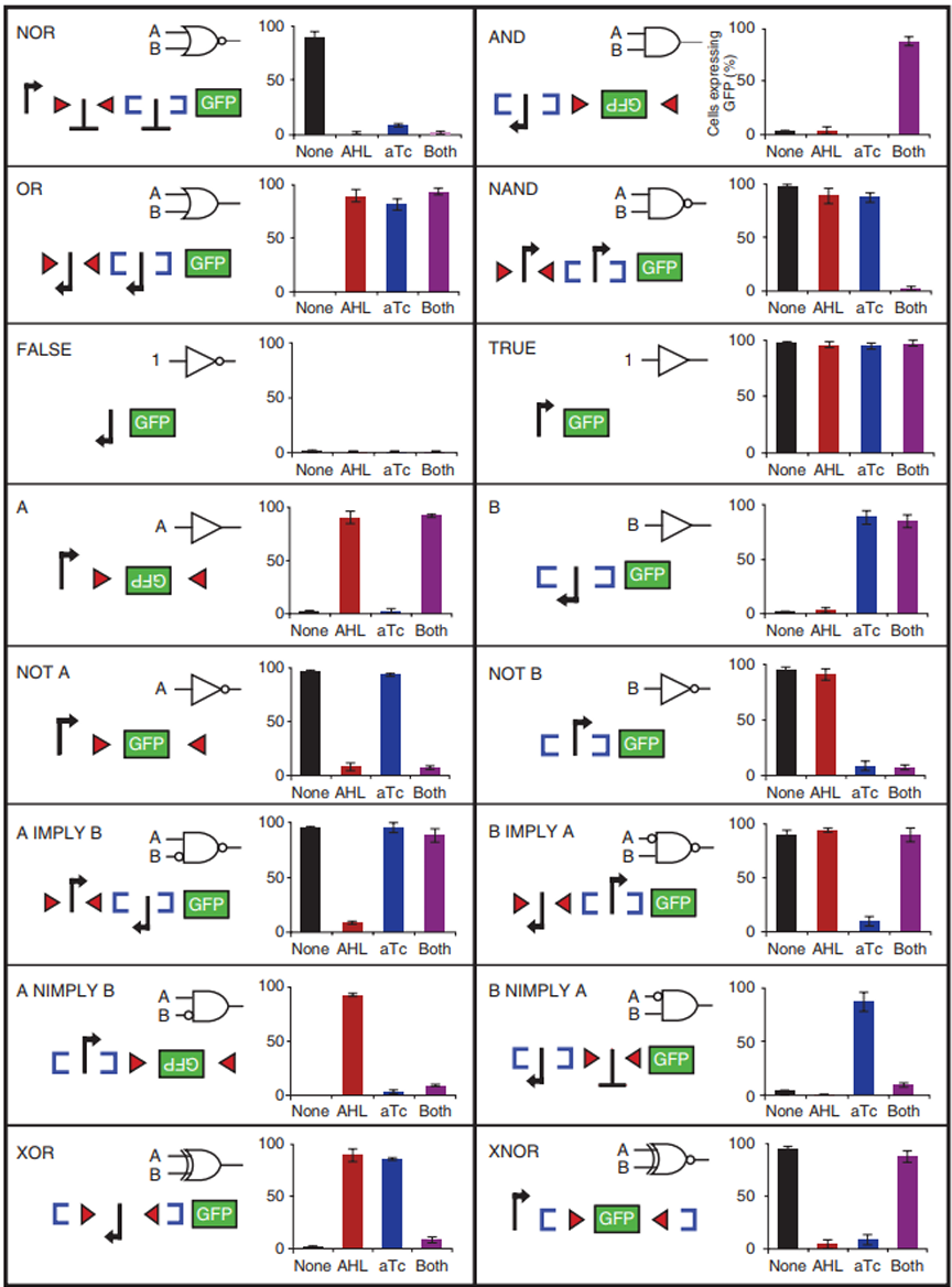 biologic_gates